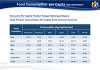 Food Consumption per Capita