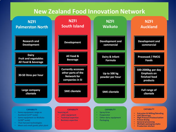 NZ Food Innovation Network table